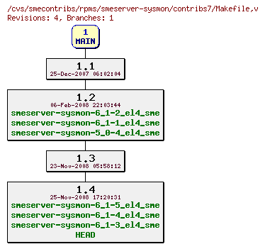 Revisions of rpms/smeserver-sysmon/contribs7/Makefile