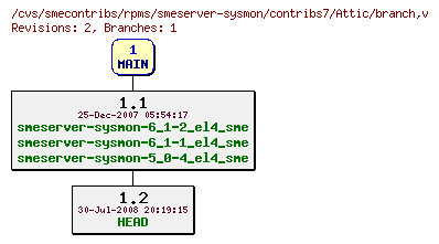 Revisions of rpms/smeserver-sysmon/contribs7/branch