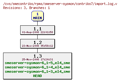 Revisions of rpms/smeserver-sysmon/contribs7/import.log