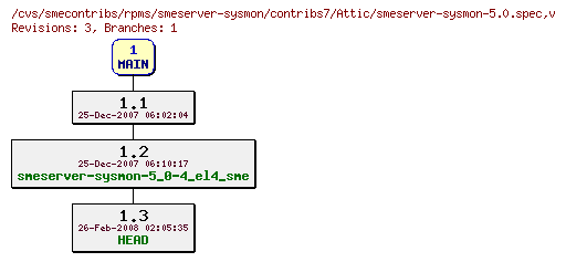 Revisions of rpms/smeserver-sysmon/contribs7/smeserver-sysmon-5.0.spec