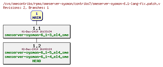 Revisions of rpms/smeserver-sysmon/contribs7/smeserver-sysmon-6.1-lang-fix.patch