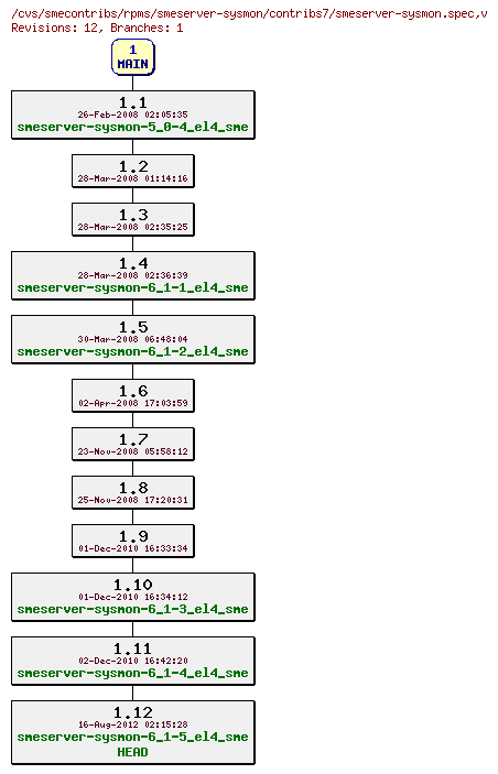 Revisions of rpms/smeserver-sysmon/contribs7/smeserver-sysmon.spec