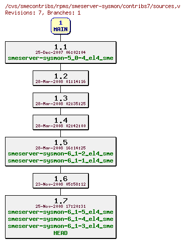 Revisions of rpms/smeserver-sysmon/contribs7/sources