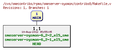 Revisions of rpms/smeserver-sysmon/contribs8/Makefile