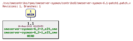 Revisions of rpms/smeserver-sysmon/contribs8/smeserver-sysmon-6.1-patch1.patch