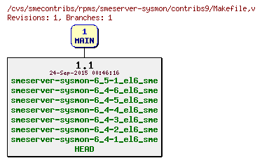 Revisions of rpms/smeserver-sysmon/contribs9/Makefile