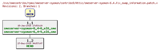 Revisions of rpms/smeserver-sysmon/contribs9/smeserver-sysmon-6.4.fix_swap_information.patch