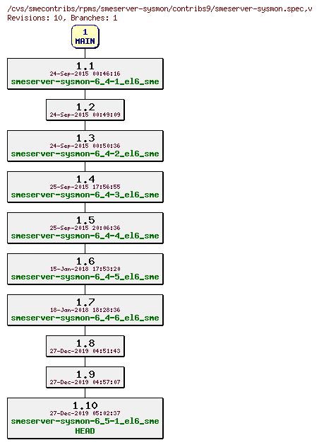 Revisions of rpms/smeserver-sysmon/contribs9/smeserver-sysmon.spec