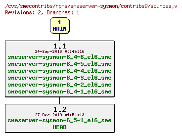 Revisions of rpms/smeserver-sysmon/contribs9/sources