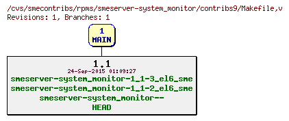 Revisions of rpms/smeserver-system_monitor/contribs9/Makefile
