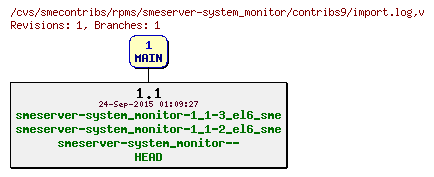 Revisions of rpms/smeserver-system_monitor/contribs9/import.log