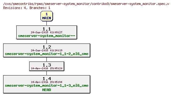 Revisions of rpms/smeserver-system_monitor/contribs9/smeserver-system_monitor.spec