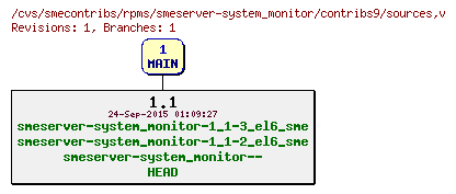 Revisions of rpms/smeserver-system_monitor/contribs9/sources