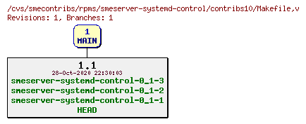 Revisions of rpms/smeserver-systemd-control/contribs10/Makefile