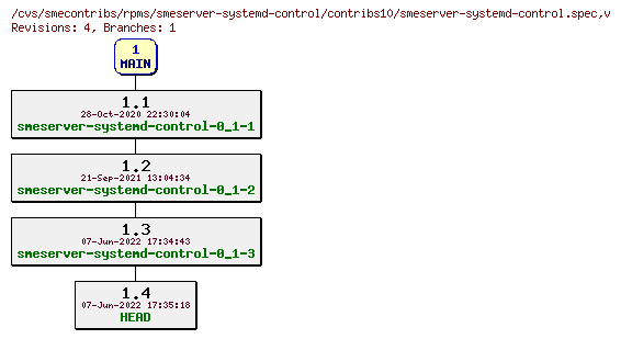 Revisions of rpms/smeserver-systemd-control/contribs10/smeserver-systemd-control.spec