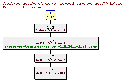 Revisions of rpms/smeserver-teamspeak-server/contribs7/Makefile