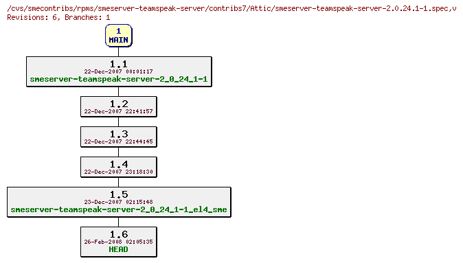 Revisions of rpms/smeserver-teamspeak-server/contribs7/smeserver-teamspeak-server-2.0.24.1-1.spec