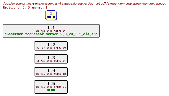 Revisions of rpms/smeserver-teamspeak-server/contribs7/smeserver-teamspeak-server.spec