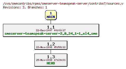 Revisions of rpms/smeserver-teamspeak-server/contribs7/sources
