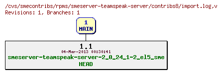 Revisions of rpms/smeserver-teamspeak-server/contribs8/import.log