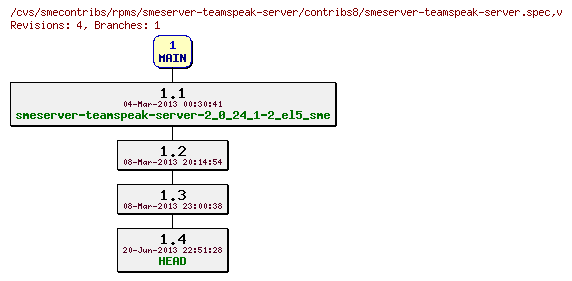 Revisions of rpms/smeserver-teamspeak-server/contribs8/smeserver-teamspeak-server.spec