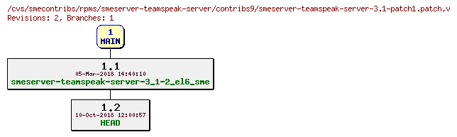 Revisions of rpms/smeserver-teamspeak-server/contribs9/smeserver-teamspeak-server-3.1-patch1.patch