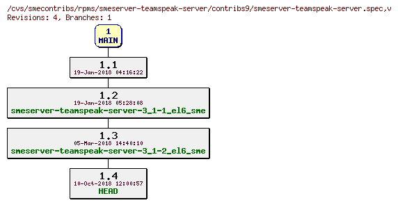 Revisions of rpms/smeserver-teamspeak-server/contribs9/smeserver-teamspeak-server.spec