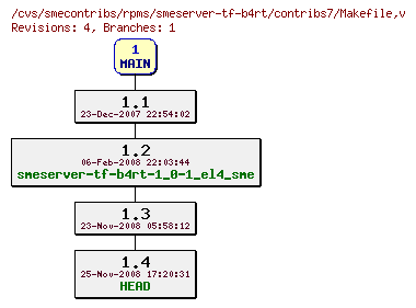 Revisions of rpms/smeserver-tf-b4rt/contribs7/Makefile