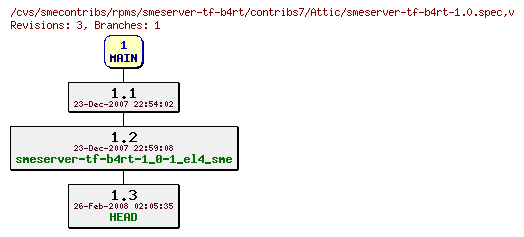 Revisions of rpms/smeserver-tf-b4rt/contribs7/smeserver-tf-b4rt-1.0.spec