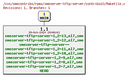 Revisions of rpms/smeserver-tftp-server/contribs10/Makefile