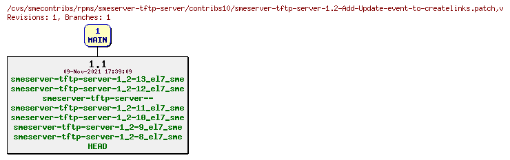 Revisions of rpms/smeserver-tftp-server/contribs10/smeserver-tftp-server-1.2-Add-Update-event-to-createlinks.patch