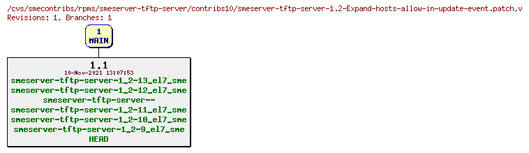 Revisions of rpms/smeserver-tftp-server/contribs10/smeserver-tftp-server-1.2-Expand-hosts-allow-in-update-event.patch