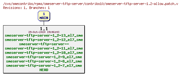 Revisions of rpms/smeserver-tftp-server/contribs10/smeserver-tftp-server-1.2-allow.patch