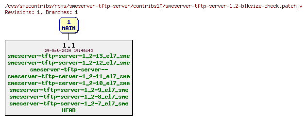 Revisions of rpms/smeserver-tftp-server/contribs10/smeserver-tftp-server-1.2-blksize-check.patch