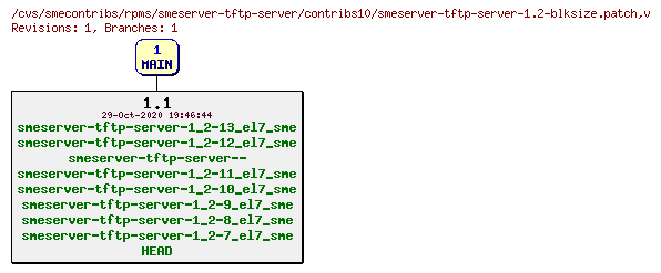 Revisions of rpms/smeserver-tftp-server/contribs10/smeserver-tftp-server-1.2-blksize.patch