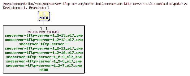 Revisions of rpms/smeserver-tftp-server/contribs10/smeserver-tftp-server-1.2-dbdefaults.patch