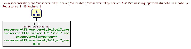 Revisions of rpms/smeserver-tftp-server/contribs10/smeserver-tftp-server-1.2-fix-missing-systemd-directories.patch