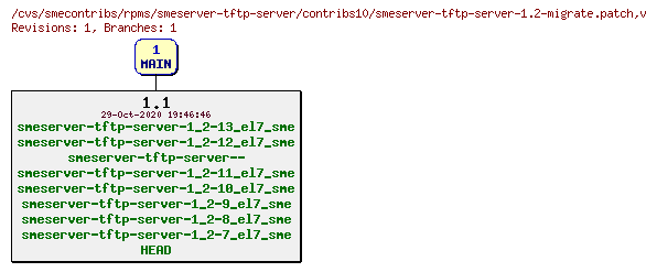 Revisions of rpms/smeserver-tftp-server/contribs10/smeserver-tftp-server-1.2-migrate.patch