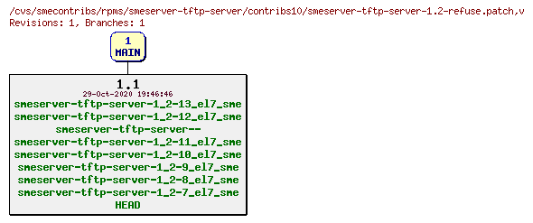 Revisions of rpms/smeserver-tftp-server/contribs10/smeserver-tftp-server-1.2-refuse.patch