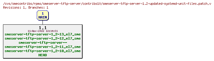 Revisions of rpms/smeserver-tftp-server/contribs10/smeserver-tftp-server-1.2-updated-systemd-unit-files.patch