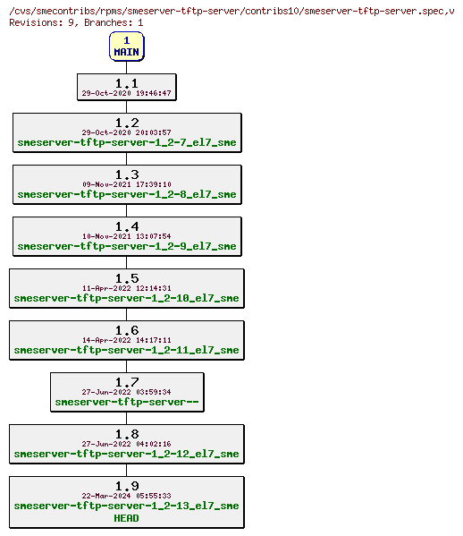 Revisions of rpms/smeserver-tftp-server/contribs10/smeserver-tftp-server.spec