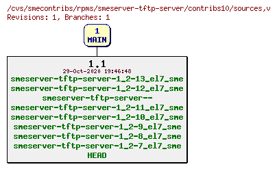 Revisions of rpms/smeserver-tftp-server/contribs10/sources