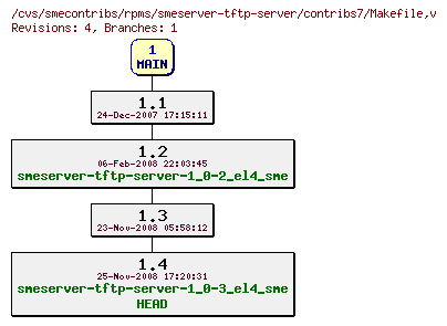 Revisions of rpms/smeserver-tftp-server/contribs7/Makefile