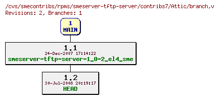 Revisions of rpms/smeserver-tftp-server/contribs7/branch