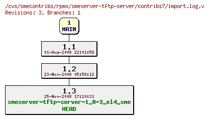 Revisions of rpms/smeserver-tftp-server/contribs7/import.log
