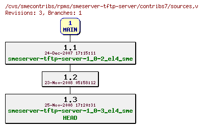 Revisions of rpms/smeserver-tftp-server/contribs7/sources