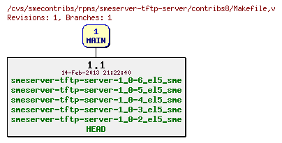 Revisions of rpms/smeserver-tftp-server/contribs8/Makefile