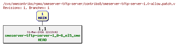 Revisions of rpms/smeserver-tftp-server/contribs8/smeserver-tftp-server-1.0-allow.patch