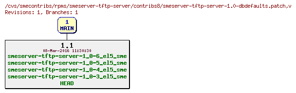 Revisions of rpms/smeserver-tftp-server/contribs8/smeserver-tftp-server-1.0-dbdefaults.patch