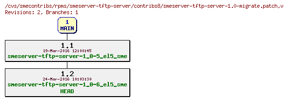 Revisions of rpms/smeserver-tftp-server/contribs8/smeserver-tftp-server-1.0-migrate.patch